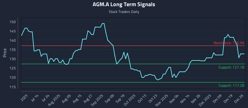 AGM.A Long Term Analysis for December 27 2025