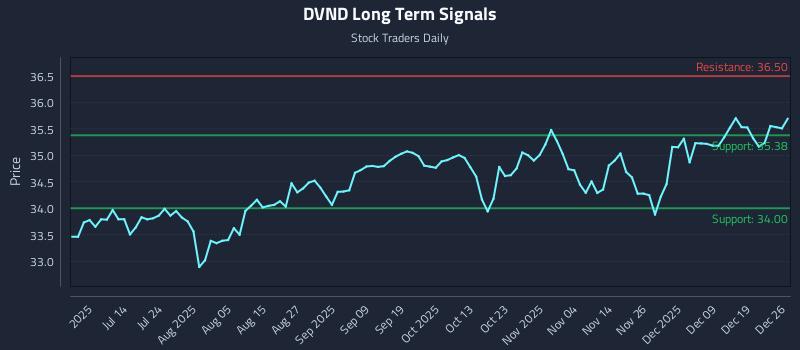 DVND Long Term Analysis for December 27 2025