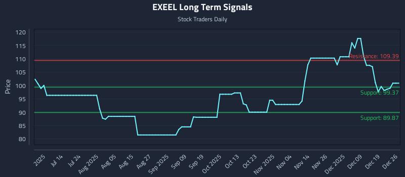 EXEEL Long Term Analysis for December 27 2025