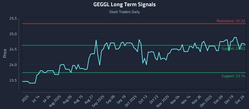 GEGGL Long Term Analysis for December 27 2025