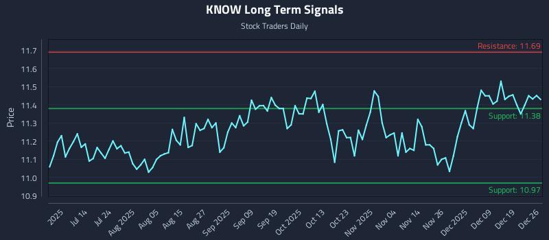 KNOW Long Term Analysis for December 27 2025