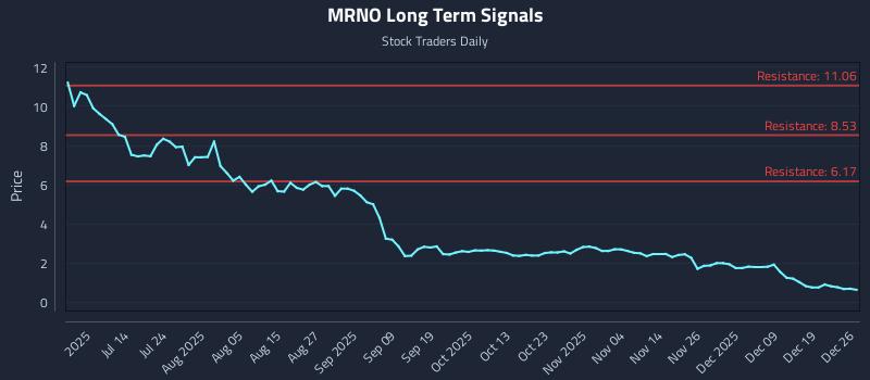 MRNO Long Term Analysis for December 27 2025 MRNO Long Term Analysis for December 27 2025