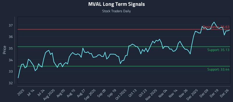 MVAL Long Term Analysis for December 27 2025