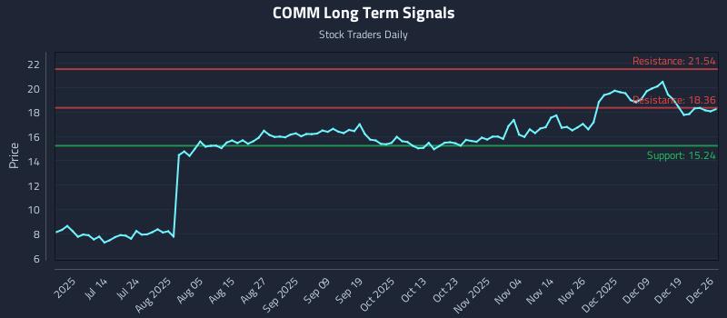 COMM Long Term Analysis for December 27 2025