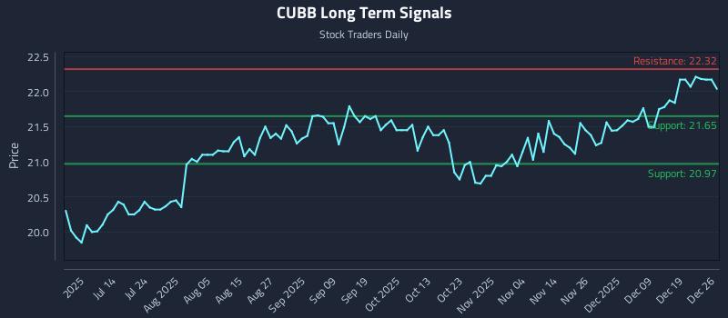 CUBB Long Term Analysis for December 27 2025