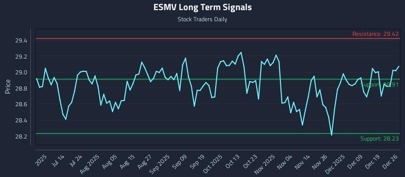 ESMV Long Term Analysis for December 27 2025