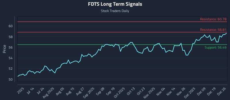 FDTS Long Term Analysis for December 27 2025