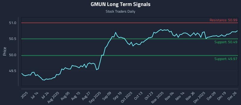 GMUN Long Term Analysis for December 27 2025