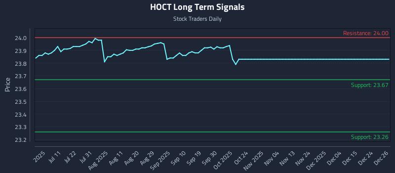 HOCT Long Term Analysis for December 27 2025