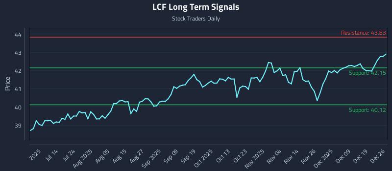 LCF Long Term Analysis for December 27 2025