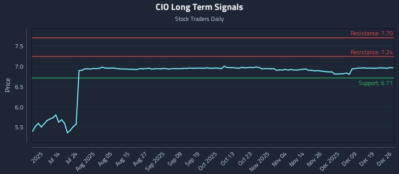 CIO Long Term Analysis for December 27 2025 CIO Long Term Analysis for December 27 2025