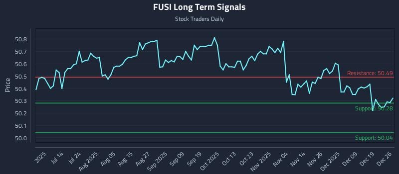 FUSI Long Term Analysis for December 27 2025