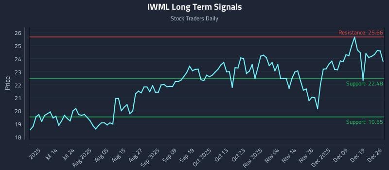 IWML Long Term Analysis for December 27 2025