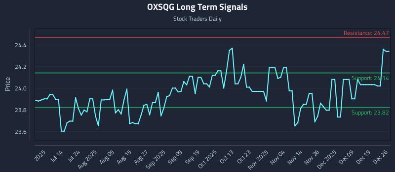 OXSQG Long Term Analysis for December 27 2025