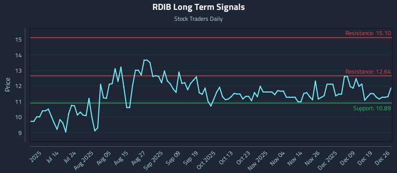 RDIB Long Term Analysis for December 27 2025 RDIB Long Term Analysis for December 27 2025