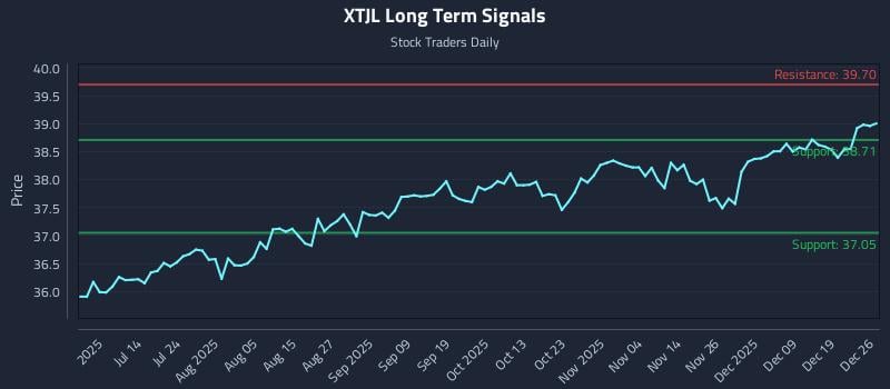 XTJL Long Term Analysis for December 27 2025