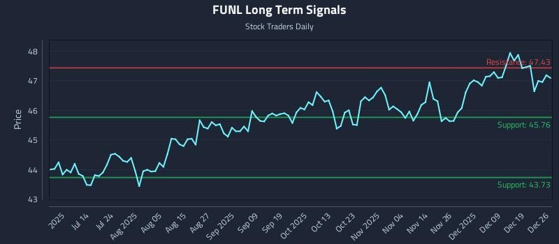 FUNL Long Term Analysis for December 27 2025