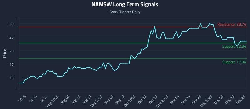 NAMSW Long Term Analysis for December 27 2025