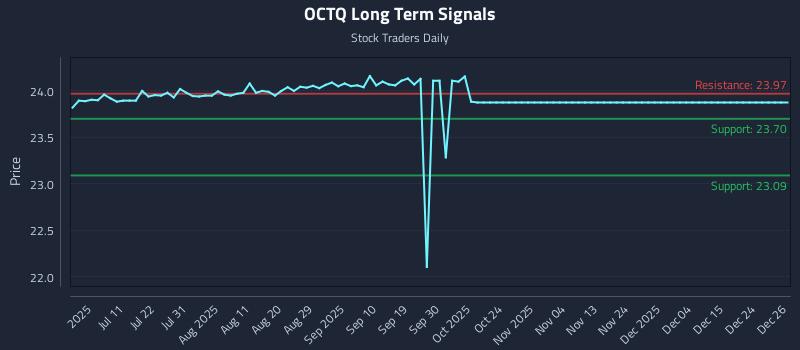 OCTQ Long Term Analysis for December 27 2025 OCTQ Long Term Analysis for December 27 2025