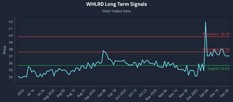 WHLRD Long Term Analysis for December 27 2025