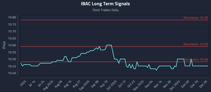 IBAC Long Term Analysis for December 27 2025 IBAC Long Term Analysis for December 27 2025