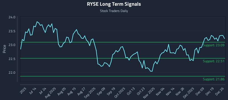 RYSE Long Term Analysis for December 27 2025