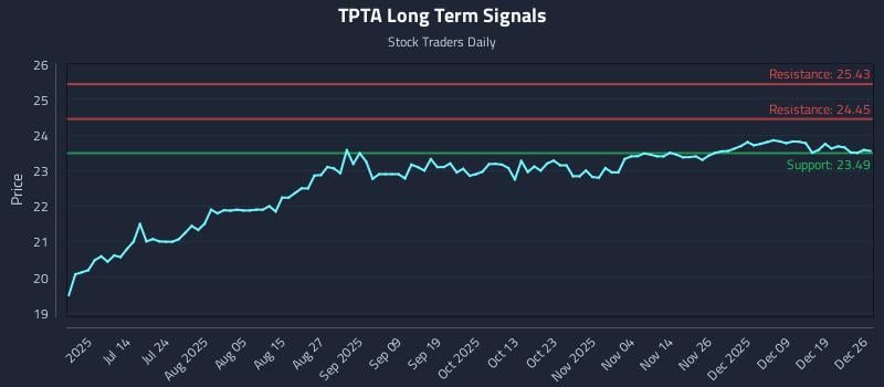 TPTA Long Term Analysis for December 27 2025