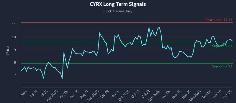 CYRX Long Term Analysis for December 27 2025