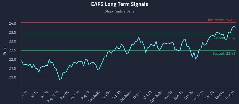 EAFG Long Term Analysis for December 27 2025
