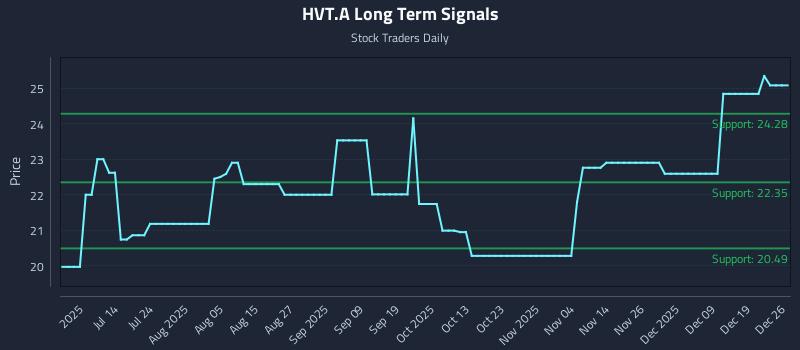 HVT.A Long Term Analysis for December 27 2025