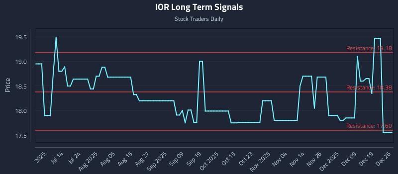 IOR Long Term Analysis for December 27 2025