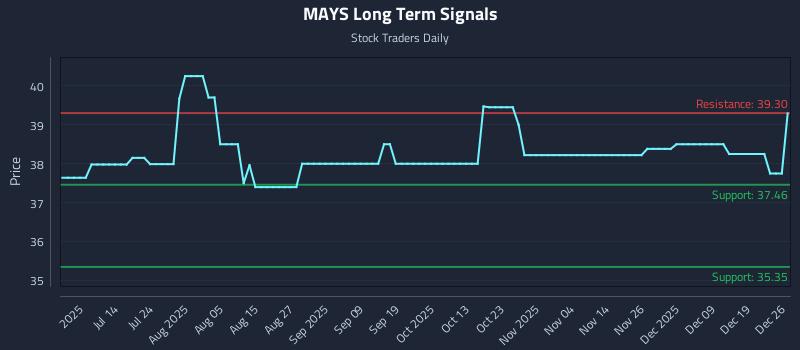 MAYS Long Term Analysis for December 27 2025 MAYS Long Term Analysis for December 27 2025