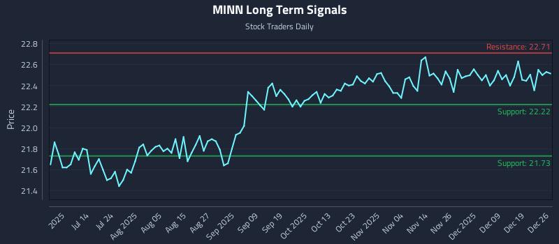 MINN Long Term Analysis for December 27 2025