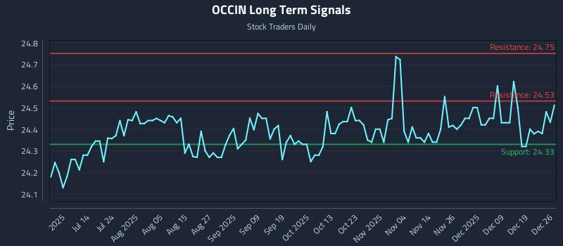 OCCIN Long Term Analysis for December 27 2025