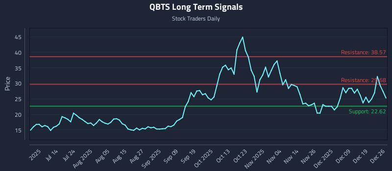 QBTS Long Term Analysis for December 27 2025