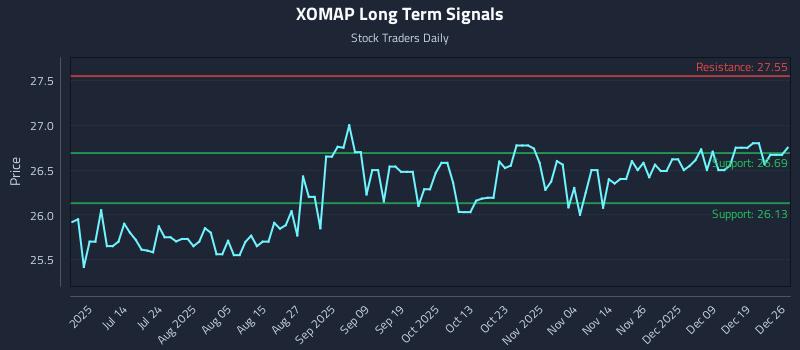 XOMAP Long Term Analysis for December 27 2025 XOMAP Long Term Analysis for December 27 2025