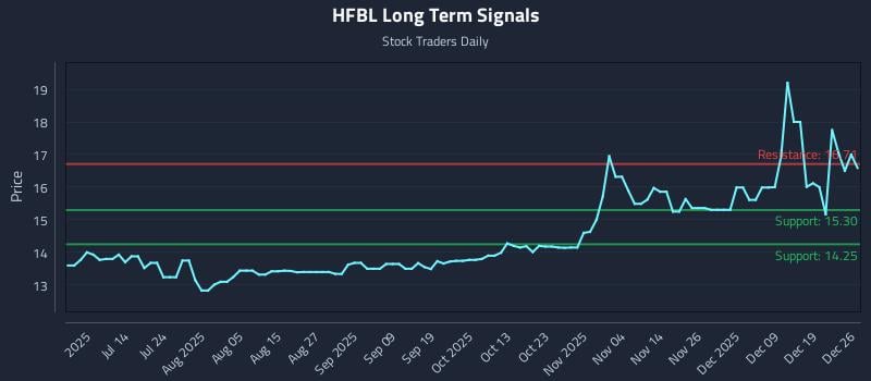 HFBL Long Term Analysis for December 27 2025