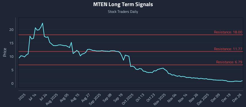 MTEN Long Term Analysis for December 27 2025