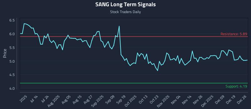 SANG Long Term Analysis for December 27 2025 SANG Long Term Analysis for December 27 2025