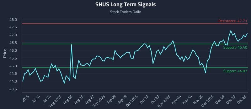 SHUS Long Term Analysis for December 27 2025