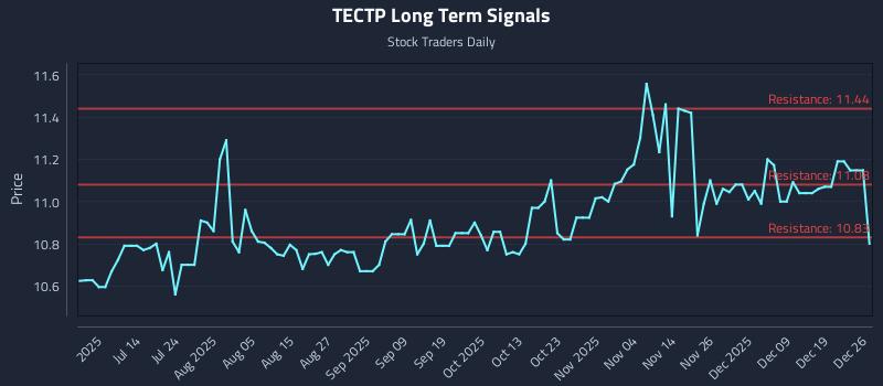 TECTP Long Term Analysis for December 27 2025