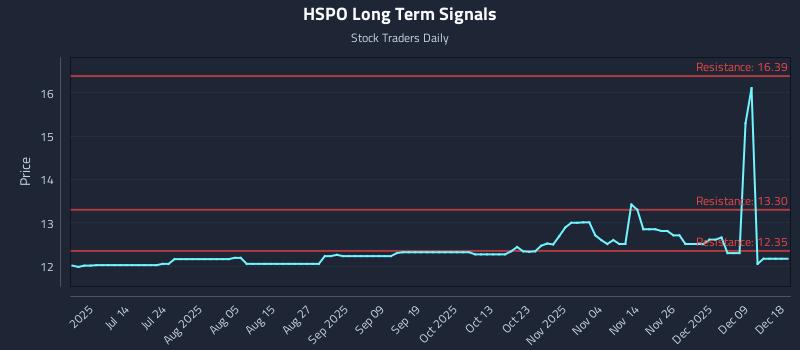 HSPO Long Term Analysis for December 27 2025 HSPO Long Term Analysis for December 27 2025