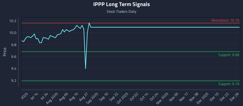 IPPP Long Term Analysis for December 27 2025
