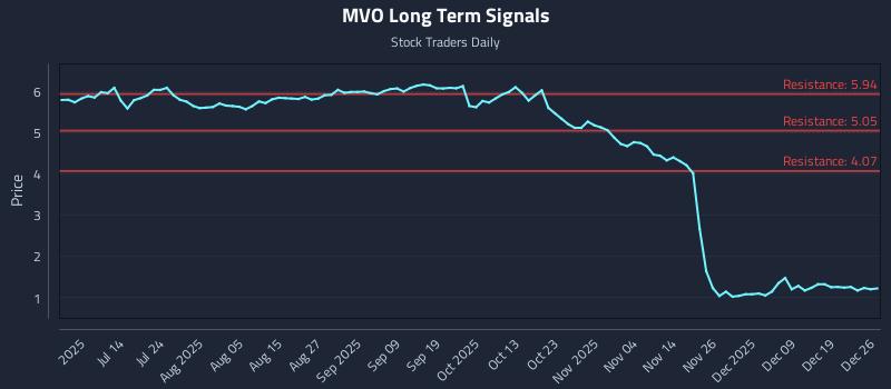 MVO Long Term Analysis for December 27 2025 MVO Long Term Analysis for December 27 2025