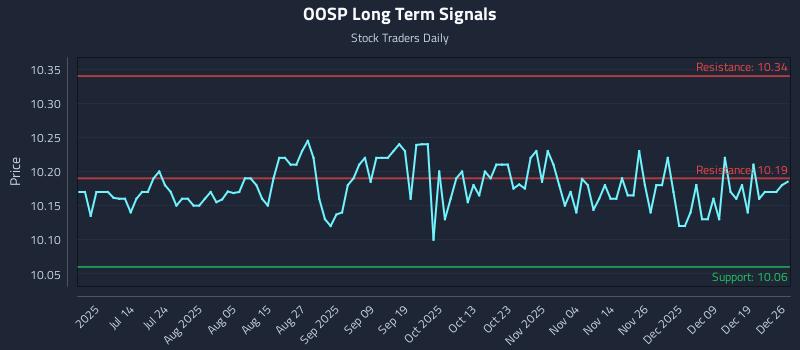 OOSP Long Term Analysis for December 27 2025