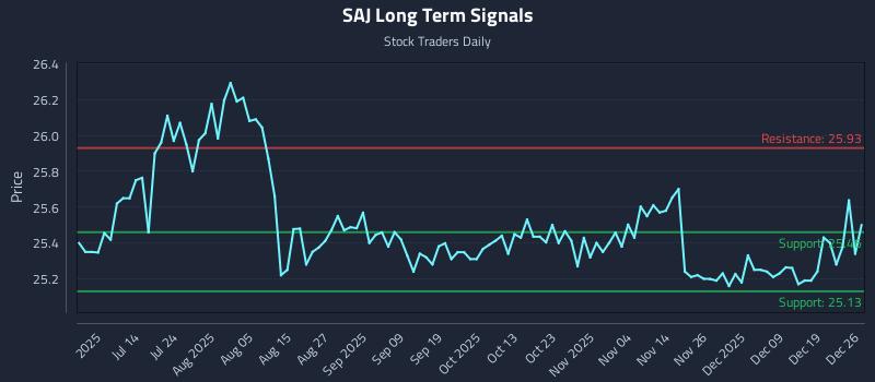 SAJ Long Term Analysis for December 27 2025 SAJ Long Term Analysis for December 27 2025