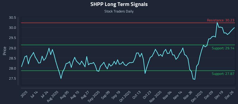SHPP Long Term Analysis for December 27 2025