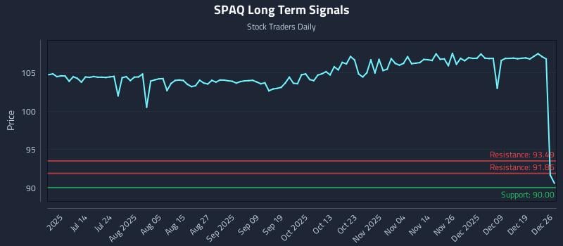 SPAQ Long Term Analysis for December 27 2025
