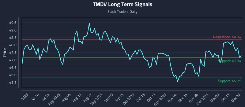 TMDV Long Term Analysis for December 27 2025