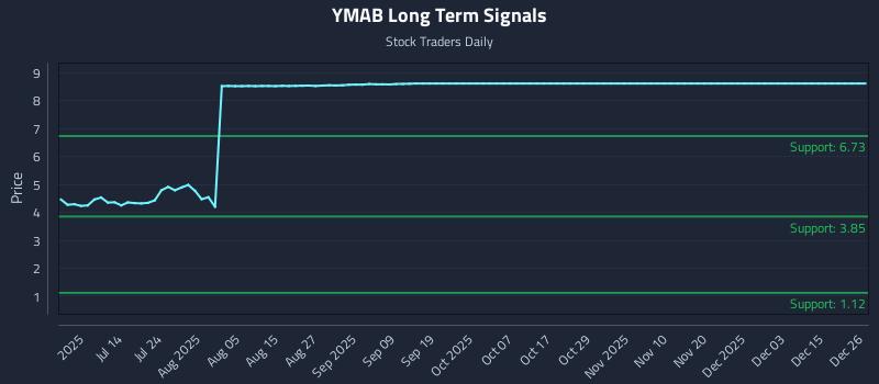 YMAB Long Term Analysis for December 27 2025 YMAB Long Term Analysis for December 27 2025